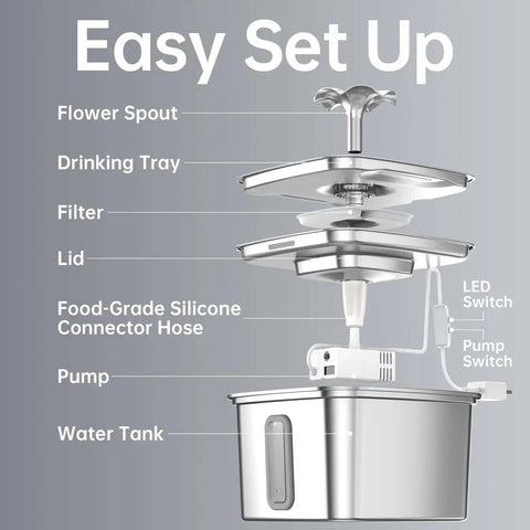 Diagram of the Award Winning Premium 304 Stainless Steel Cat Water Fountain with labeled parts: flower spout, drinking tray, filter, lid, and pump.