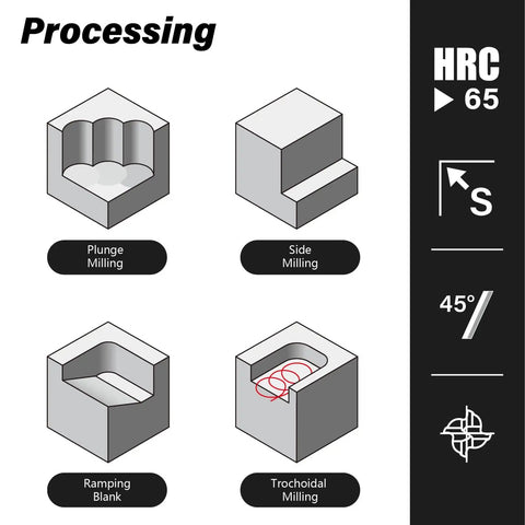 Diagram showing various CNC milling techniques: plunge milling, side milling, ramping blank, and trochoidal milling with HRC65.