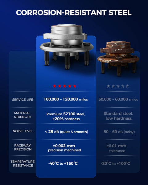 Comparison of corrosion-resistant steel hub with standard, highlighting service life, material strength, and noise level.