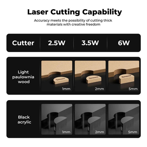 Cutting capabilities of S1 Laser Engraver For DIY Makers And Small Biz, showing thickness for wood and acrylic at 2.5W, 3.5W, 6W.