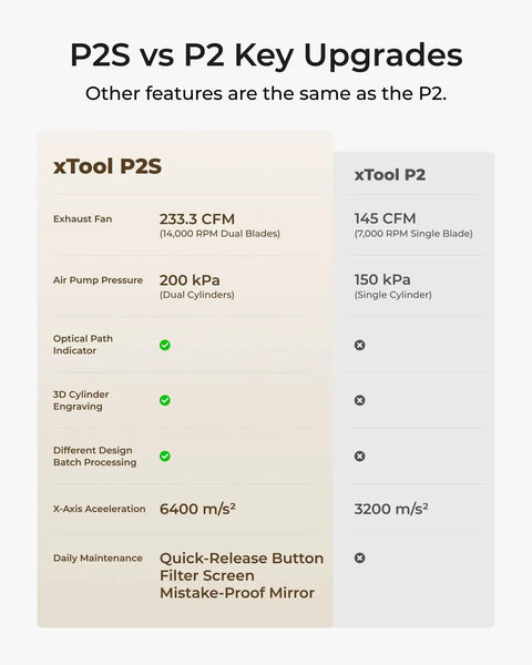 Comparison chart of xTool P2S vs P2 showing features like exhaust fan, air pressure, and 3D cylinder engraving.