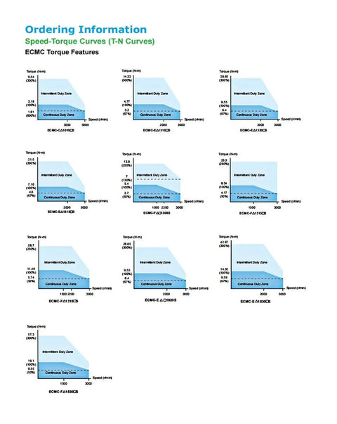 Speed-Torque curves for Beefy 220V Servo Motor Driver Kit showing ECMC torque features.