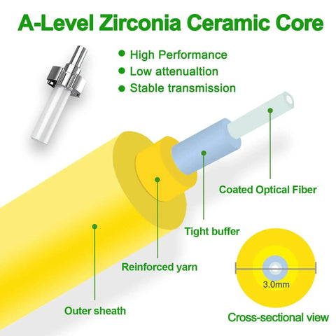 Diagram of A-Level Zirconia Ceramic Core with labeled coated optical fiber, outer sheath, tight buffer, reinforced yarn, cross-sectional view.
