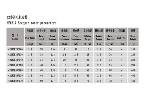 NEMA17 stepper motor parameters chart in a gray table with model codes (e.g., 42BYGH28P060) and specs.