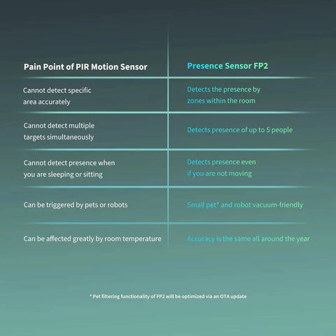 Comparison of PIR Motion Sensor and Presence Sensor FP2 MmWave Radar Motion Sensor With Zone Positioning Multi Person Fall Detection