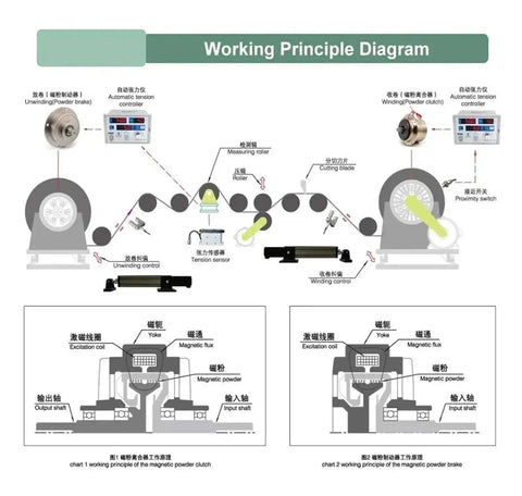 Diagram of micro magnetic powder brake clutch working principle with components for precision motion control gearhead grade performance.