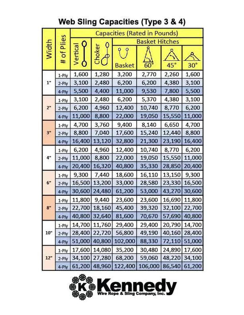 Kennedy Web Sling Capacities chart for polyester lifting slings showing width, plies, and hitch ratings with Kennedy logo