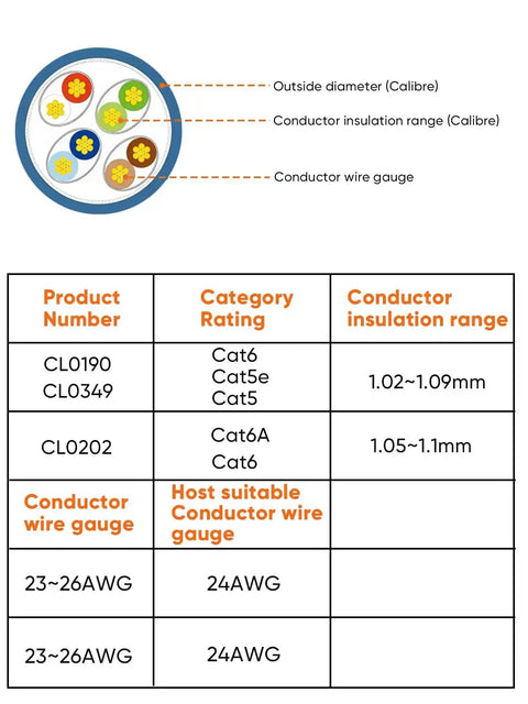 Chart showing compatibility of 100 Pack Cat6 RJ45 Connectors For Solid And Stranded UTP Ethernet Cables with wire gauges and insulation range.