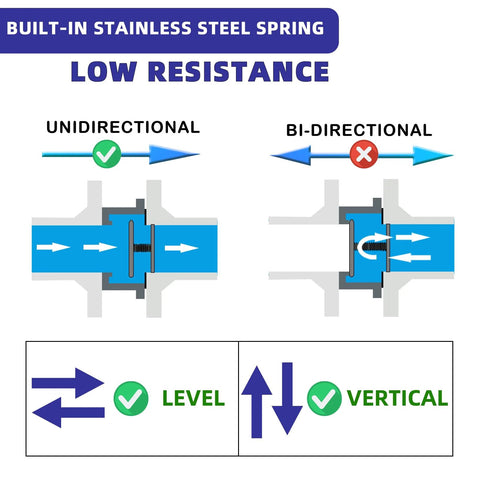 1-inch NPT stainless steel spring check valve, inline vertical, with unidirectional and bidirectional flow diagrams