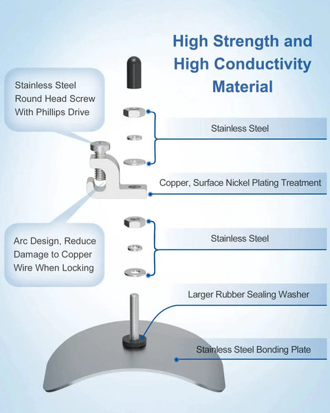 Diagram showing components of an Above Ground Pool Water Bonding Kit For Skimmers with stainless steel bonding plate and copper lug.