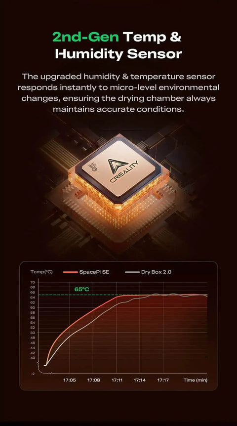 Graphic of humidity and temperature sensor chart for Upgraded SpacePi SE Filament Dryer for 3D Printers with 65W PTC heater.