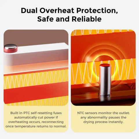 Image illustrating the SpacePi X4L Filament Dryer And Storage Box's dual overheat protection system with PTC fuses and NTC sensors.