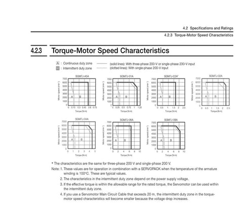 CHUNYE SGM7J servo motor datasheet page showing torque–speed charts for multiple SGM7J models including SGM7J-04A.