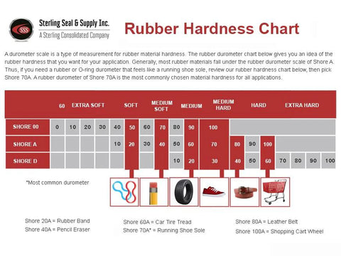 Rubber hardness chart graphic with Shore A scale and Sterling Seal & Supply logo.