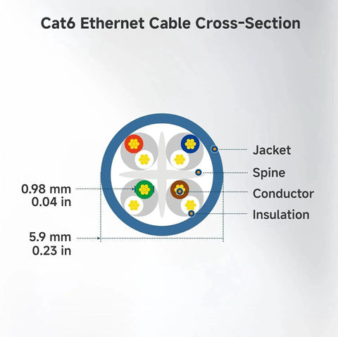 Snagless Cat 6 Ethernet Cable 20ft High Speed Network Cord For Gaming PCs Routers And More 10Gbps Ready 24 AWG Copper LAN Cord Black Durable Shielded For Fast Stable LAN Performance cross-section diagram showing jacket, spine, conductor, and insulation measurements