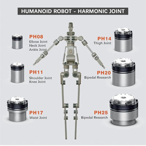Front view of a humanoid robot with six PH-series harmonic joints around its limbs.