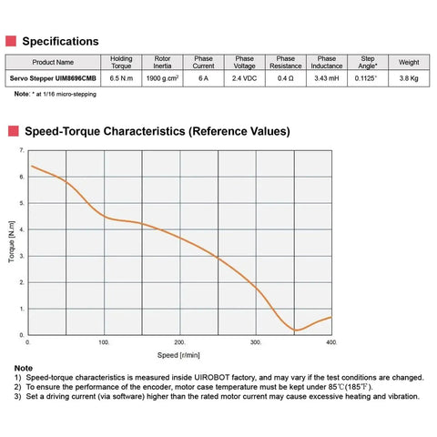 UIM8696CMB servo stepper specs sheet with built-in encoder; 6.5 N.m torque, 6 A, 2.4 VDC, 0.4 ohm, 3.43 mH; speed-torque graph.