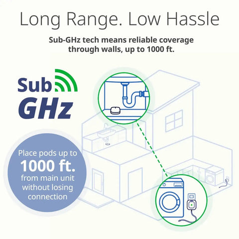 Diagram showing Smart WiFi Water Leak Detector Starter Kit With Two Sensors 100dB Alarm, highlighting 1000ft range coverage in home.