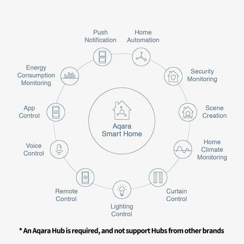 Diagram of Aqara Smart Home features, includes Zigbee Temperature And Humidity Sensor For Home Automation with Hub