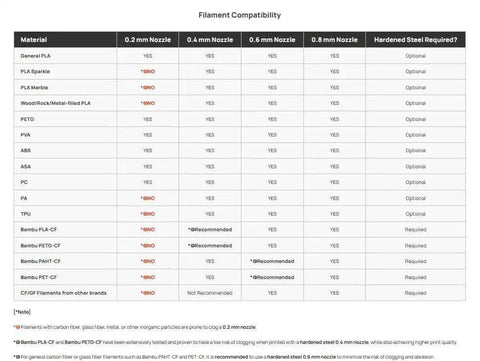 Filament compatibility chart for All Metal Stainless Steel Hotend Kit For A1 And A1 Mini 3D Printer with nozzle sizes and requirements.