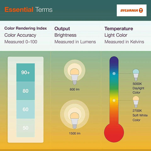 Infographic showing color rendering index, brightness in lumens, and light color temperature in kelvins for Sylvania bulbs.