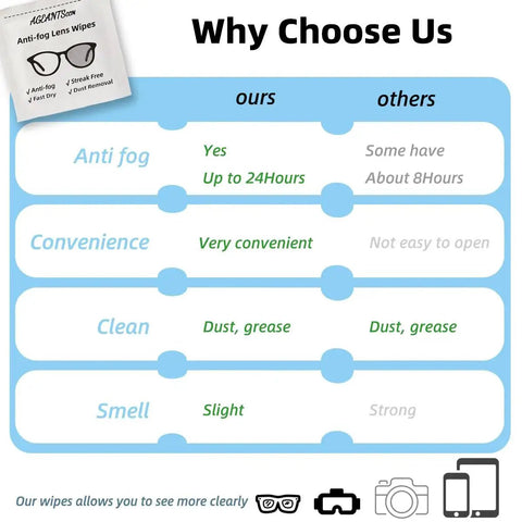 Comparison chart showcasing benefits of Anti Fog Lens Wipes For Glasses And Screens 100 Pack Pre Moistened Quick Dry