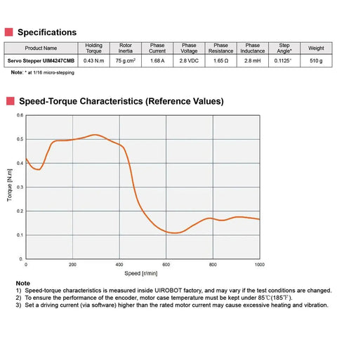 UIM4247CMB servo stepper motor datasheet page showing specifications and speed-torque chart