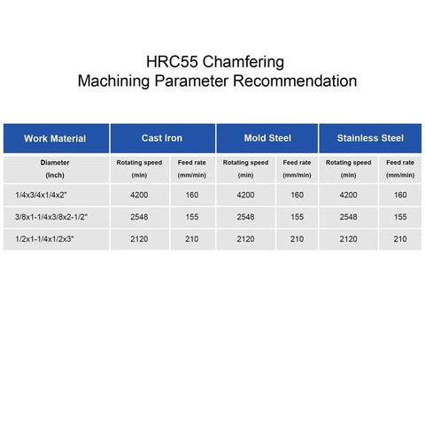 HRC55 chamfering parameters table for cast iron, mold steel, and stainless steel, detailing rotation speed and feed rate by size.