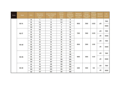 HS32 I Harmonic Reducer SHF32 I Strain Wave Gear Reducer specifications chart for Stepper Motor 80