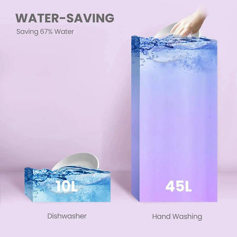 Energy-saving comparison of 10L for a dishwasher and 45L for hand washing, highlighting efficiency of Countertop Energy Star Dishwasher.