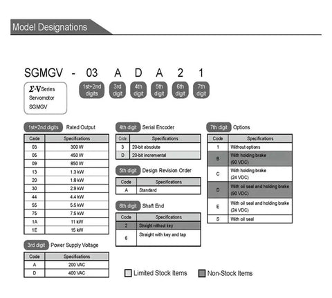 Model designation chart for SGMGV Series Servo Motor SGMGV-09ADC61 detailing specifications of power, encoder, and options.