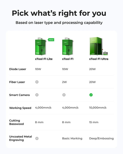 Comparison chart of xTool FI Lite, FI, and FI Ultra laser engravers detailing diode power, laser types, and working speeds.