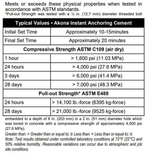 Image displaying test results for Instant Anchoring Cement Powder With Quick Setting Action Just Add Water High Strength