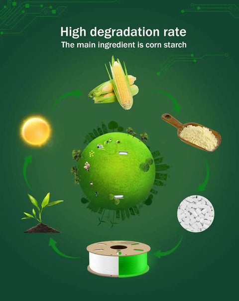 Eco-friendly cycle of corn-based material for Glow In The Dark Green PLA Filament 1.75mm 1kg for 3D Printing, highlighting degradability.
