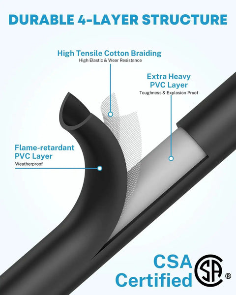Cutaway view of a CSA certified hose's durable 4-layer structure, highlighting flame-retardant PVC and high tensile cotton braiding.