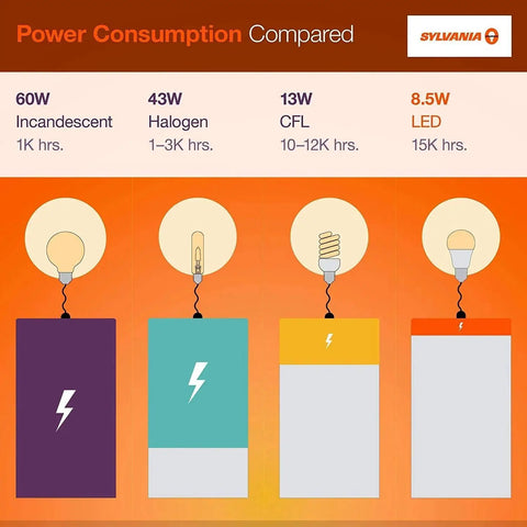 Chart comparing power consumption: 60W incandescent, 43W halogen, 13W CFL, and 8.5W LED bulbs with lifespan hours.