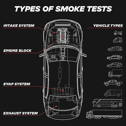 Diagram of vehicle systems for smoke tests: intake, engine block, EVAP, exhaust, with various vehicle types shown on the side.