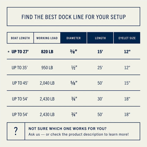 Boat dock line size guide, specifying boat length, working load, diameter, length, and eyelet size; dock line options chart