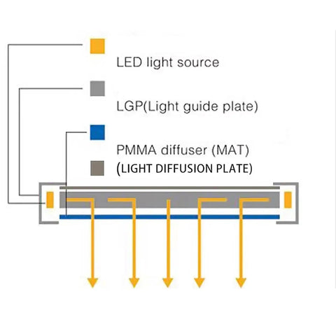 Diagram showing components of Ultra Thin LED Backlit Light Panel With Lit RGB Color Display White For KTV Bars And Shopping Malls Ambient Decor