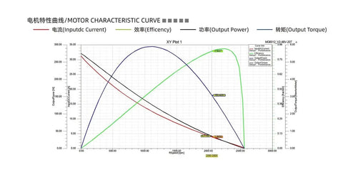 Planetary gearbox MGMYVDDGVW MG6012E-i8B motor characteristic curve chart showing current, efficiency, torque, and speed.