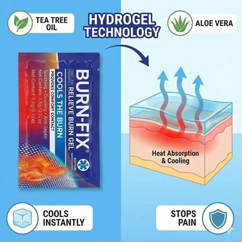 Image of BurnFIX hydrogel technology featuring cooling gel packet and illustration of heat absorption for burn relief.