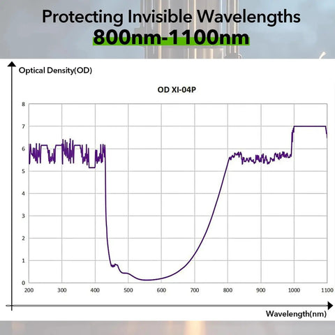Graph showing optical density of OD7 Plus Laser Safety Glasses for 800nm to 1100nm range, indicating protection effectiveness.