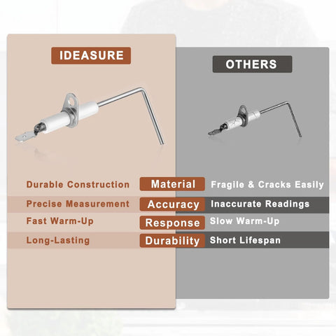 Furnace flame sensor with white ceramic body and metal probe; IDEASURE brand shown in side-by-side comparison image.