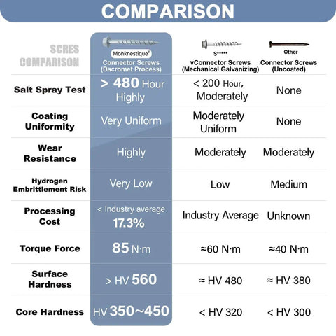 Comparison chart of connector screws showing different features such as salt spray test, coating uniformity, and torque force.