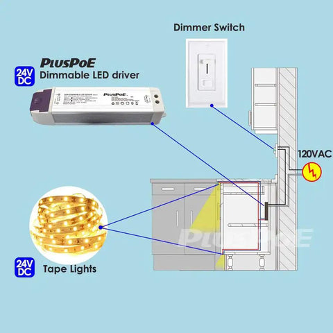 Diagram showing 30W Dimmable LED Driver Power Supply From 120V AC To 24V DC Magnetic Transformer with dimmer and LED strip lighting