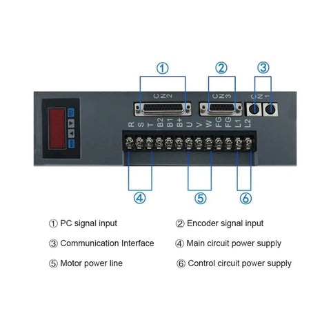 Amazon AC servo motor drive panel with two DB-25 connectors and a six-terminal block labeled PC input, encoder input, power.