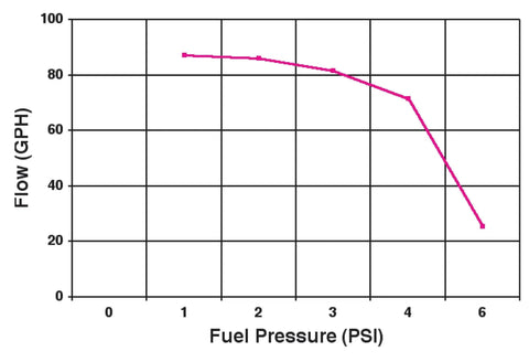 Graph showing fuel flow vs pressure for 97 GPH Red Electric Fuel Pump 12-801-1 High-Flow Performance Upgrade For Street And Track Cars