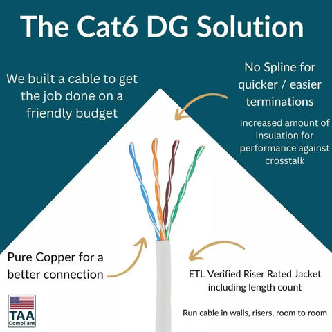 Cat6 Riser Cable 1000ft Unshielded 23AWG Bulk Ethernet White Bare Copper CMR Up To 10Gbps Speeds No Spline For Faster Terminations 550MHz ETL