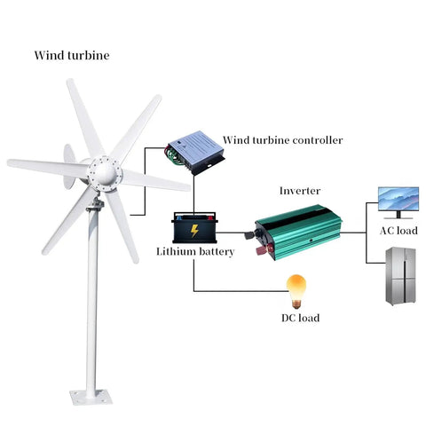 Front view: wind turbine generator kit with 6 white blades, controller, lithium battery, and inverter diagram
