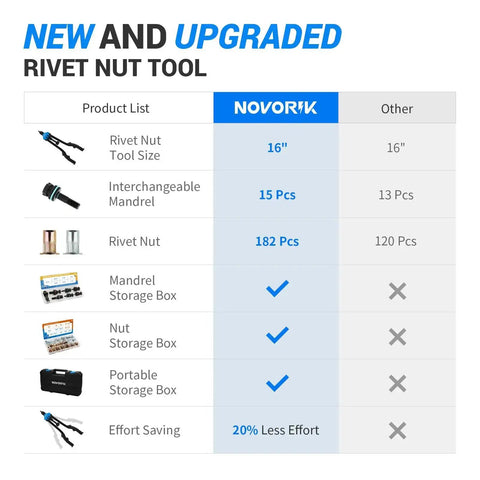 Pro Grade Rivet Nut Tool Kit, 16 Inch Riveter With 15 Mandrels, 182 Rivet Nuts And Rugged Carrying Case, comparison chart